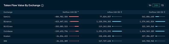 Gemini endured the largest net outflows among crypto exchanges in the last 24 hours. (Nansen)
