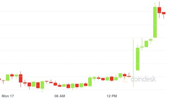 The bitcoin price surged to $12,000 this afternoon. (CoinDesk)