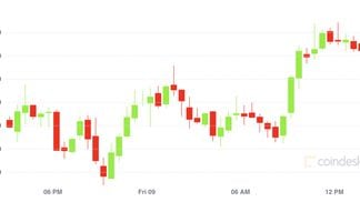 Bitcoin 24-hour price chart, CoinDesk 20.