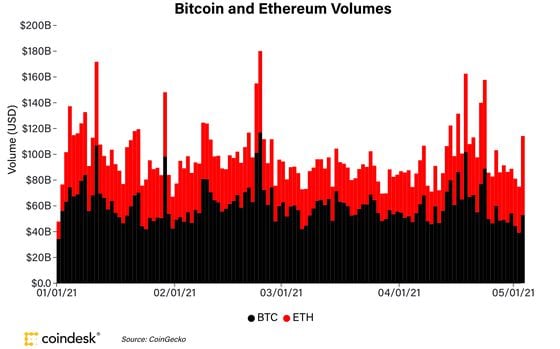 Bitcoin (black) and ether (red) volumes on major spot exchanges in 2021. 