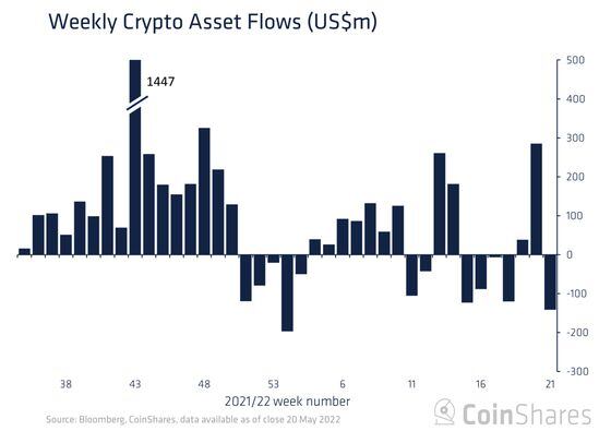 Investors pulled out $143 million from crypto funds in the week through May 20. (CoinShares)