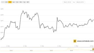 March 9 - coindesk-bpi-chart (1)