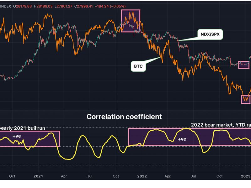 Bitcoin and the NDX/SPX ratio bottomed out in late 2022. (TradingView/CoinDesk)