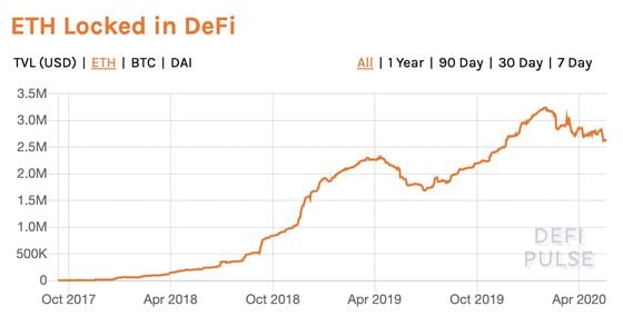 ETH staked in DeFi 