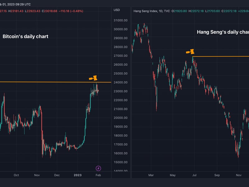 Bitcoin's failure at key resistance might be an advance warning of an impending wider market risk aversion (TradingView)