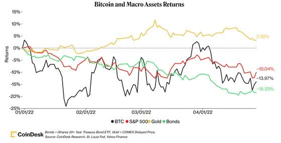 Bitcoin and macro asset returns YTD (CoinDesk)