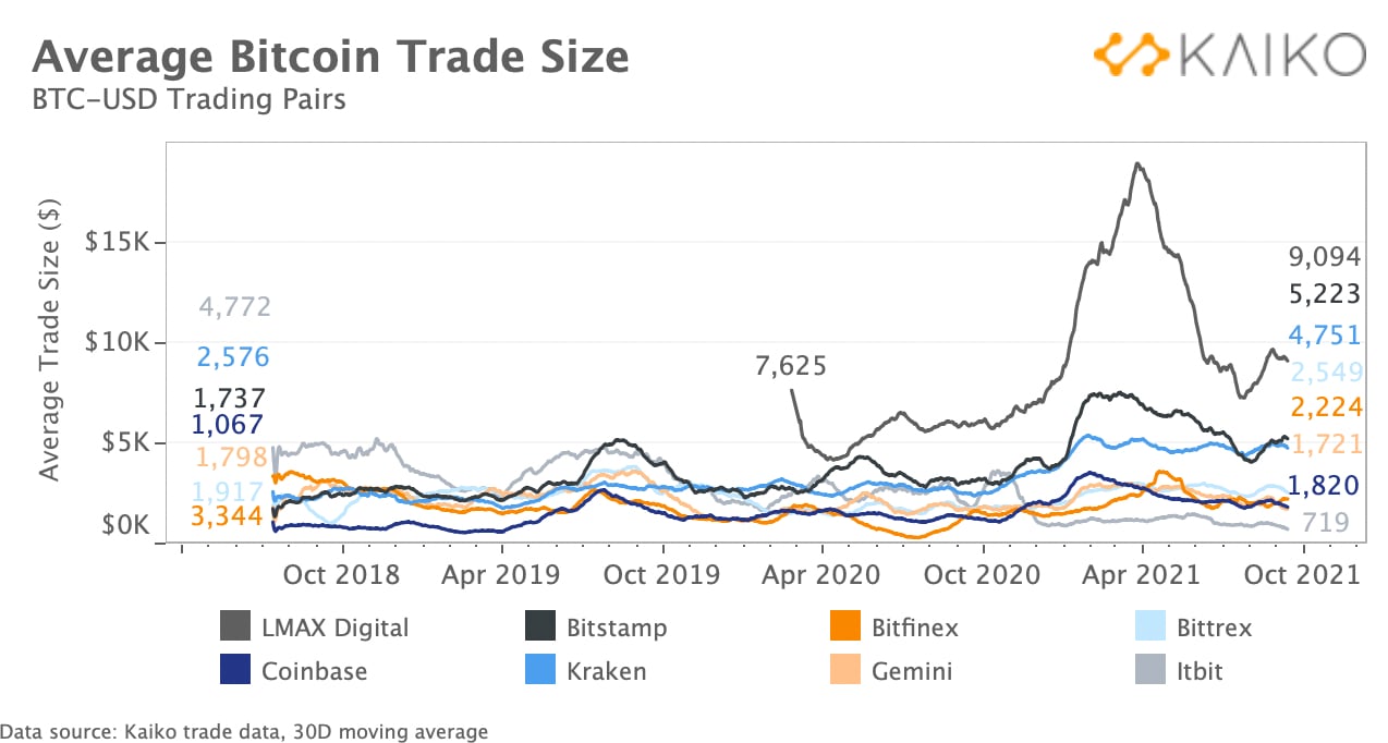 Average bitcoin trade size (Kaiko trade data, 30D moving average)