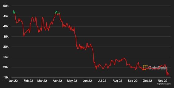 El gráfico de precios de bitcoin en 2022 refleja el año espantoso que fue para los mercados de criptomonedas, el cual empeoró con el colapso de FTX. (CoinDesk)