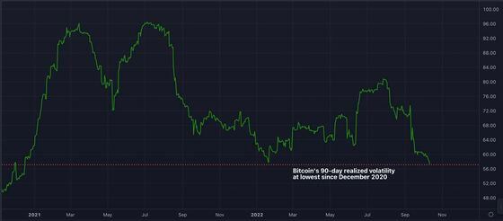 Bitcoin's 90-day realized volatility (TradingView)