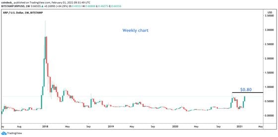 XRP weekly chart