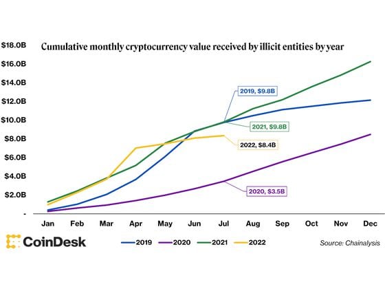 Cumulative monthly crypto value received by illicit entities by year (Chainalysis)