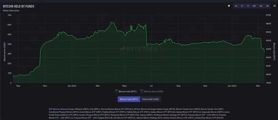 Bitcoin funds chart