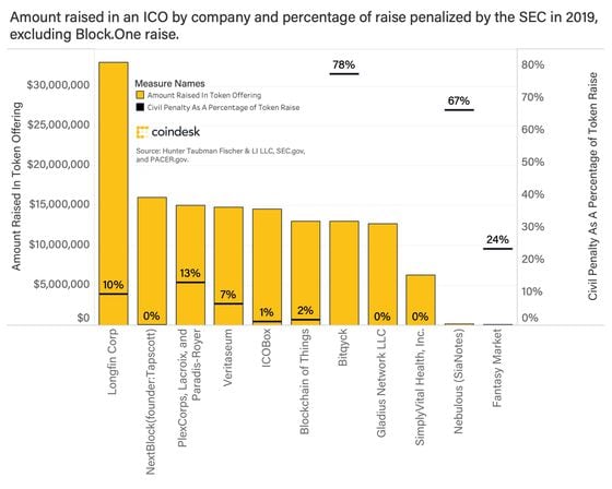 amount raised in an ico by company and percentage of raise penalized byt he sec