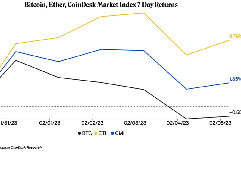 Bitcoin, Ether, CoinDesk Market Index 7-Day Returns (CoinDesk Research)