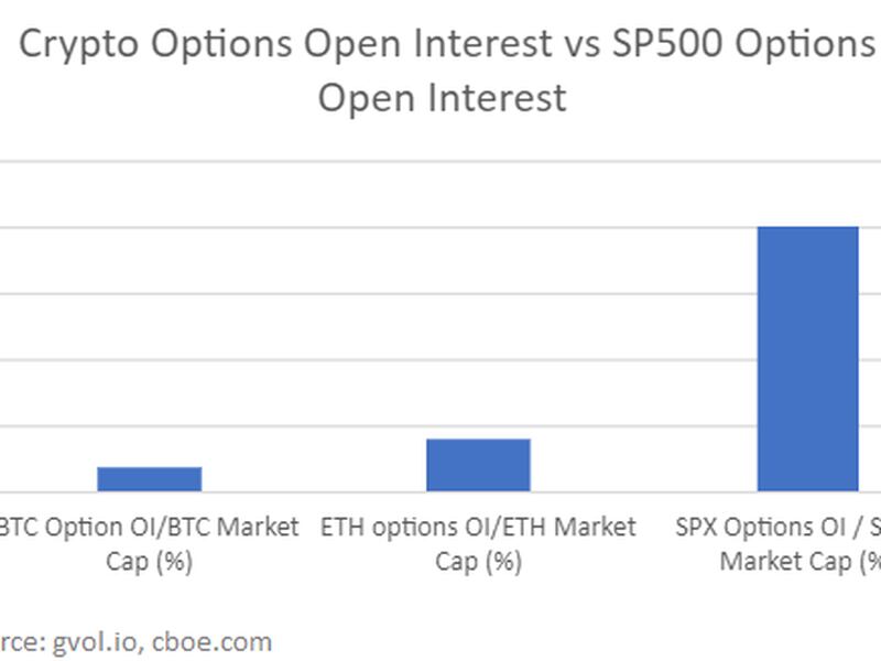 Crypto options open interest versus the S&P 500 options open interest (EDG)