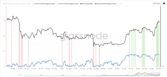 Bitcoin Short-Term Holder Supply in Profit (Glassnode)