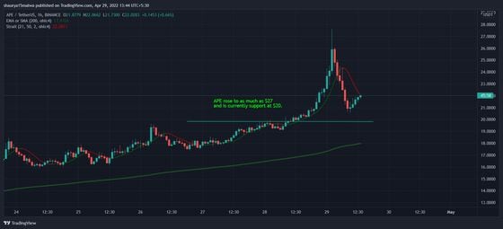APE tokens saw volatile trading in the past 24 hours. (TradingView)