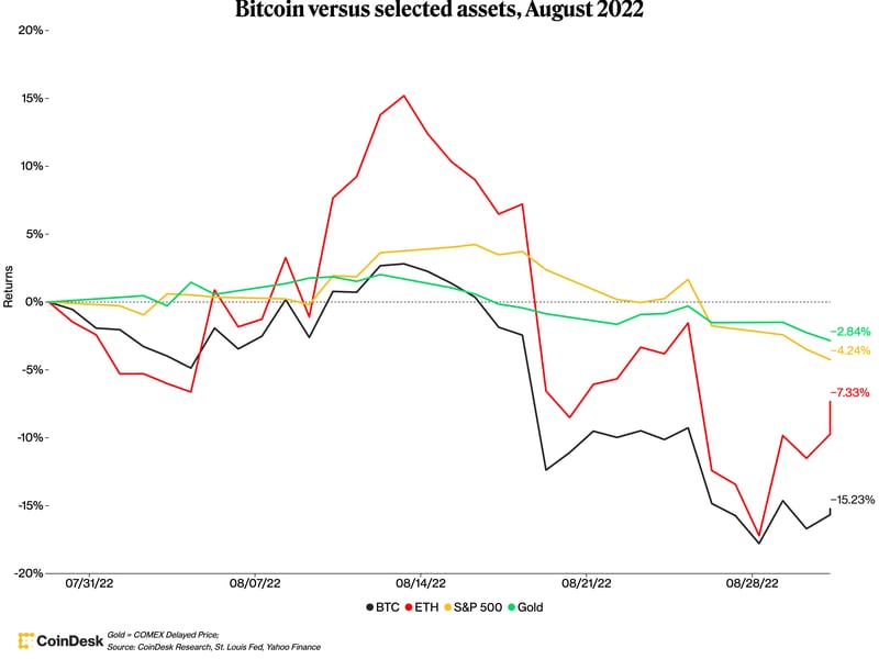 The performance of bitcoin versus selected assets in August (CoinDesk charts)
