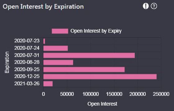 Ether open interest by expiration