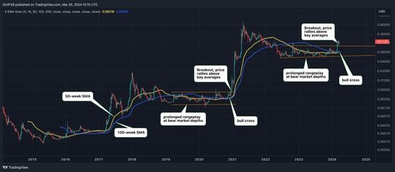 There are striking similarities between DOGE's price movements today and before the onset of the previous bull market in early 2021. (TradingView)