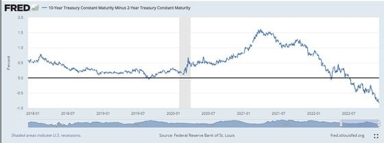 10-year Treasury Constant Maturity Minus 2-Year Constant Maturity (Fred Database)