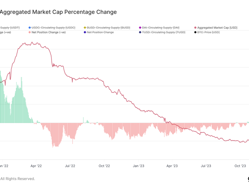 Stablecoin market cap saw growth for the first time in 18 months (Glassnode)