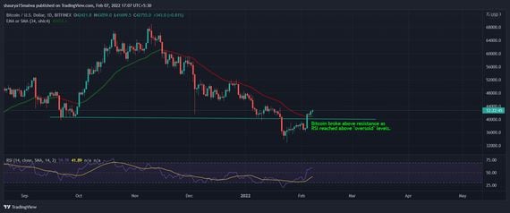 Bitcoin broke above resistance amid several positive catalysts. (TradingView)