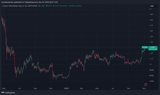 Total cryptocurrency market capitalization (TradingView)