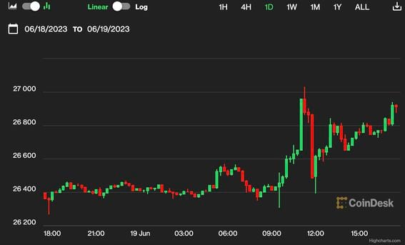 Bitcoin daily chart (CoinDesk)