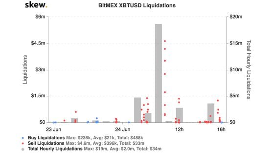 Liquidations on BTC/USD on BitMEX the past 24 hours