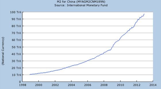 IMF’s tally of Chinese money supply. QE1 started in 11/08, QE2 in 11/10. Chart Source: Quartz
