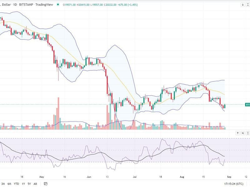 The bitcoin/U.S. dollar daily chart along with its Bollinger Bands and RSI metric (Glenn Williams Jr./TradingView)