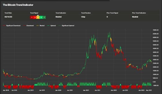 Bitcoin Trend Indicator 05/15/23