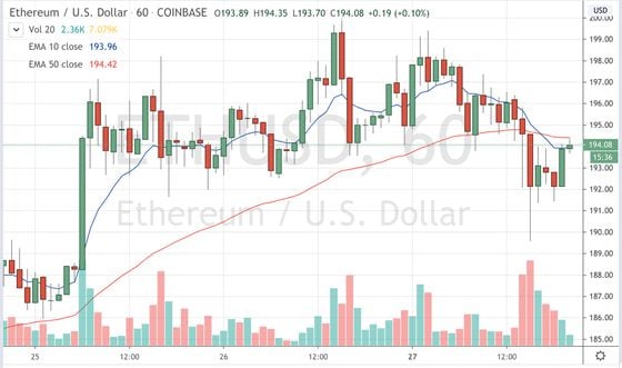 Ether trading on Coinbase since April 25