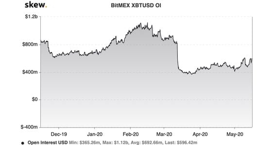 Open interest on derivatives exchange BitMEX the past six months