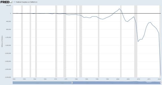 U.S. federal budget deficit/surplus since 1950. 