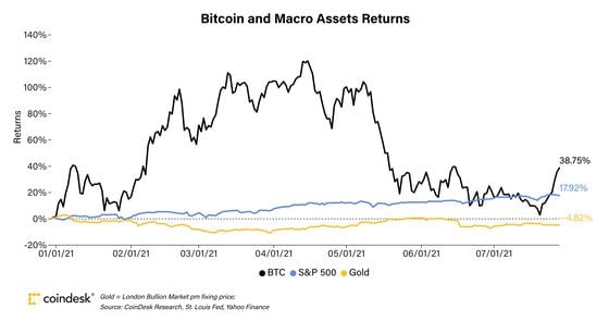 Chart shows bitcoin, S&P 500 and gold YTD returns.