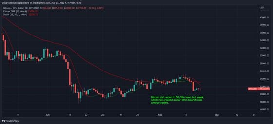 Bitcoin trading under its daily 50-day EMA has created a bearish near-term bias for a potential retest of the “summer lows near $18,700” among market traders. (TradingView)
