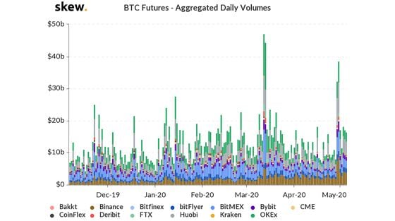 Daily volume for bitcoin futures