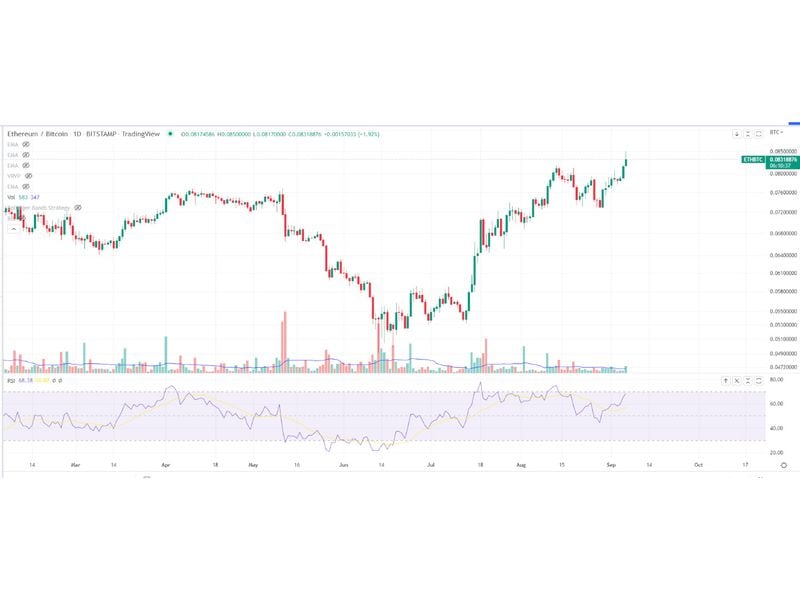 Ethereum/bitcoin's daily chart along with the RSI metric (TradingView)