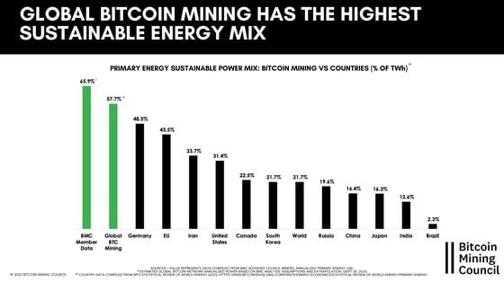 (Bitcoin Mining Council)