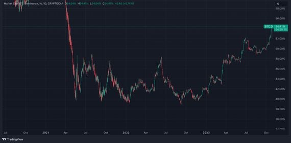 Bitcoin Dominance Rate (TradingView)