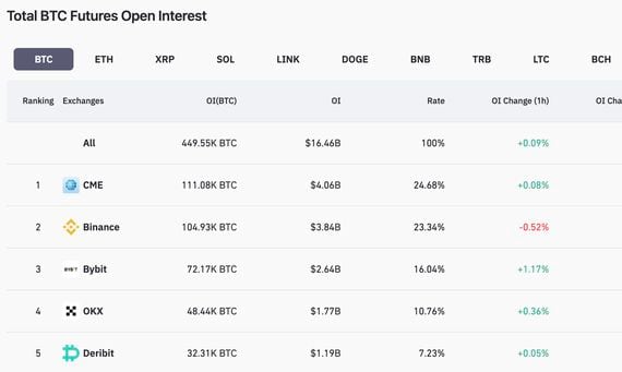 Top exchanges by bitcoin futures open interest (CoinGlass)