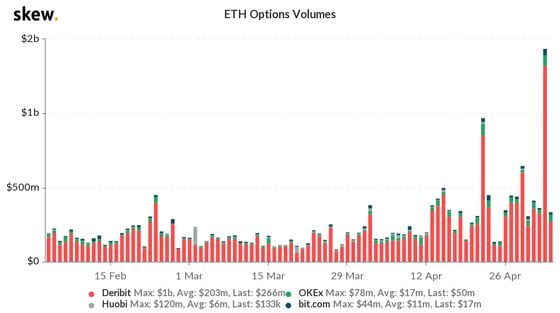 Ether options volume