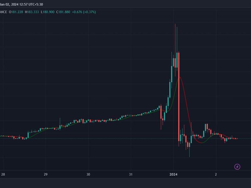 TRB prices dropped from $730 to under $180 within hours. (TradingView)