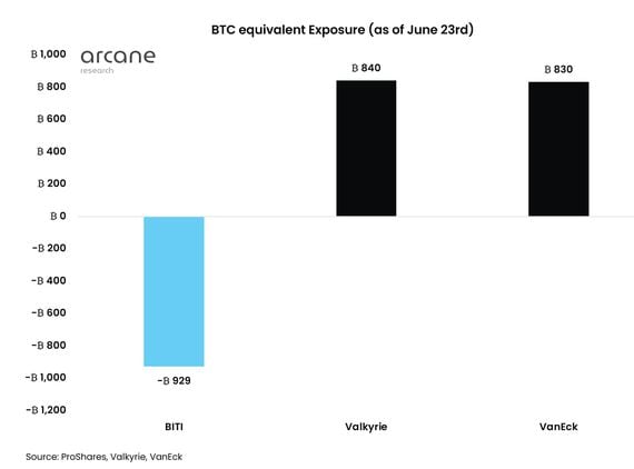 ProShares' short bitcoin ETF toppled Valkyrie's and VanEck's future-based ETFs in assets under management. (Arcane Research)