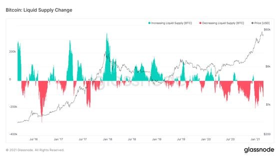 Bitcoin's monthly liquid supply net change has gone negative for an extended period of time.