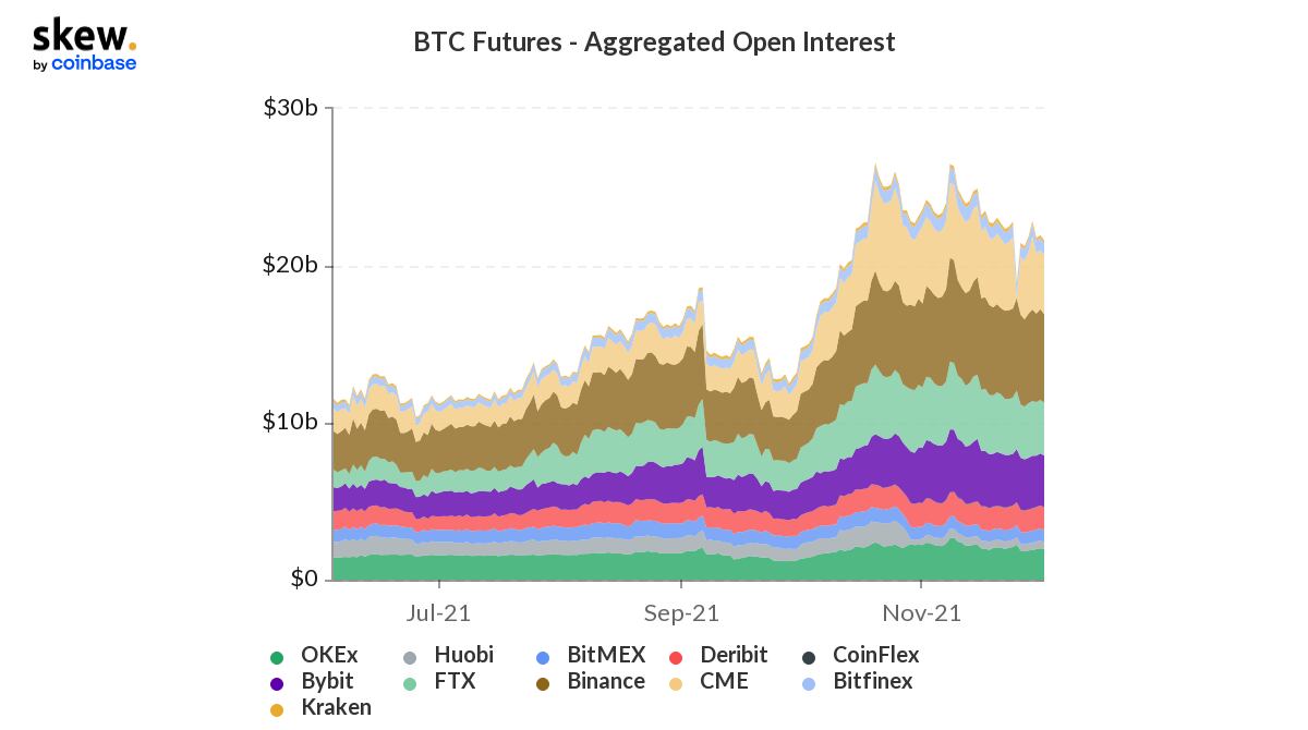 BTC Futures Aggregated Open Interest on 11 exchanges.