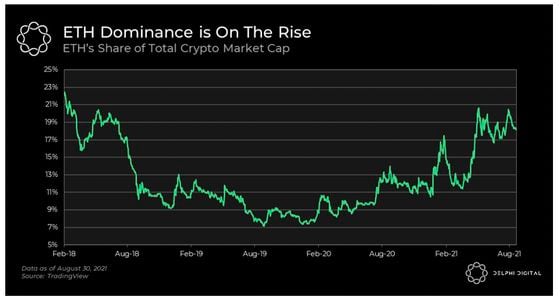Chart shows ETH's share of total crypto market cap.