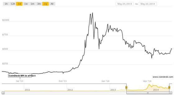  Coindesk Bitcoin Price Index chart